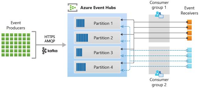 Azure Event Hub Architecture