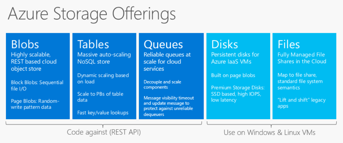 Azure Storage Types
